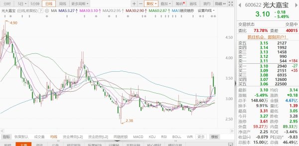网络配资 A股异动 | 光大嘉宝跌逾5%, 预计上半年净亏损3.5亿元-4亿元